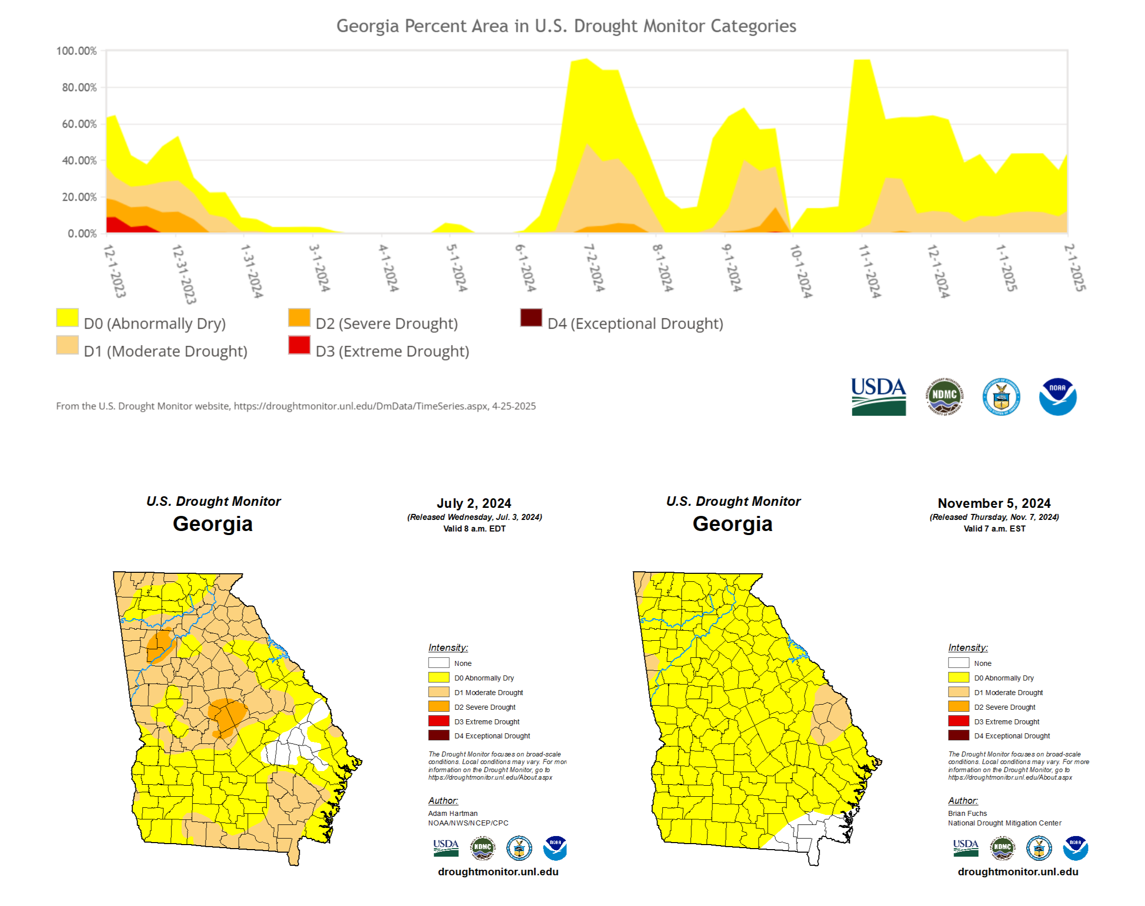 timeline graph of georgia drought conditions