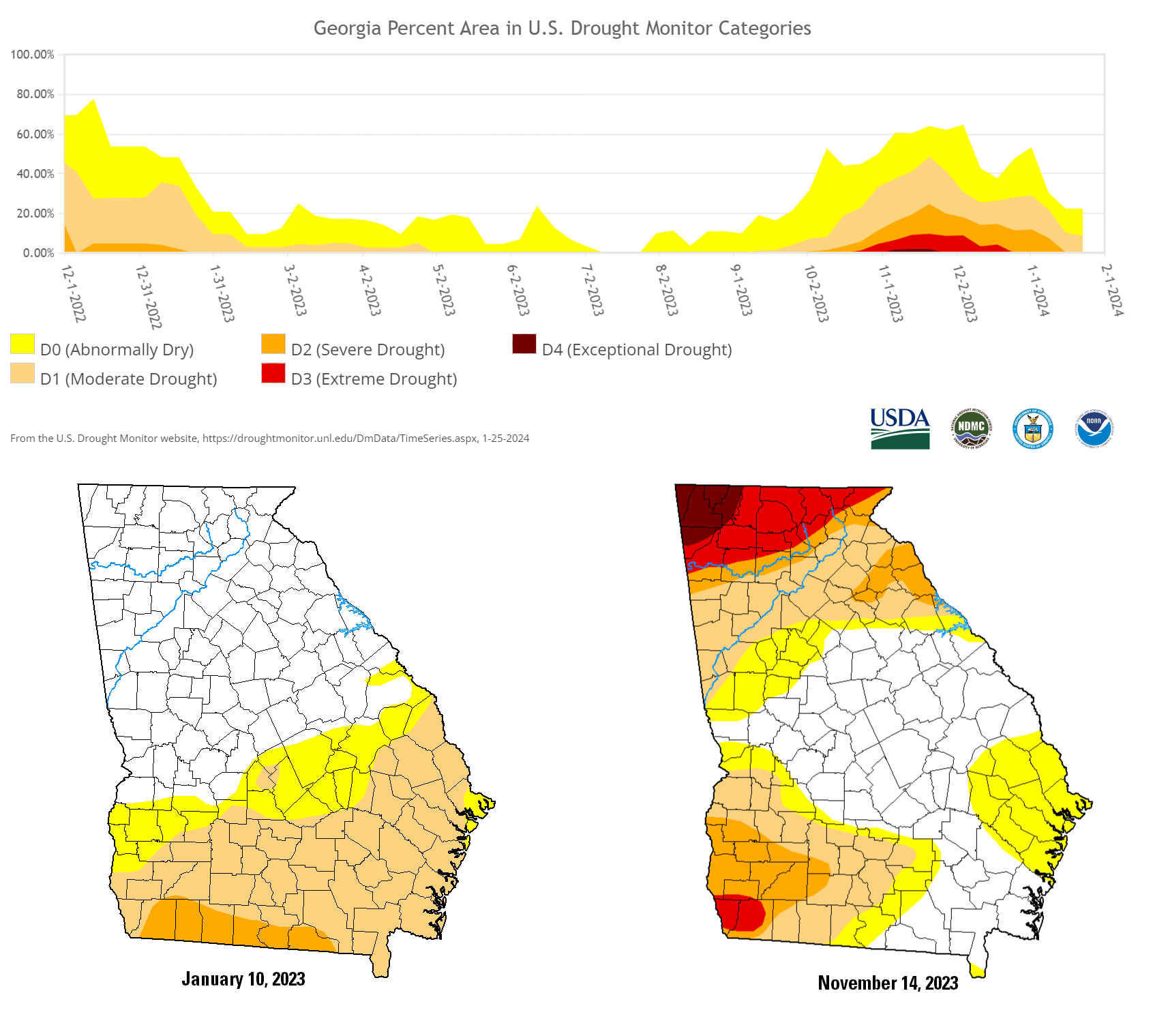 timeline graph of georgia drought conditions