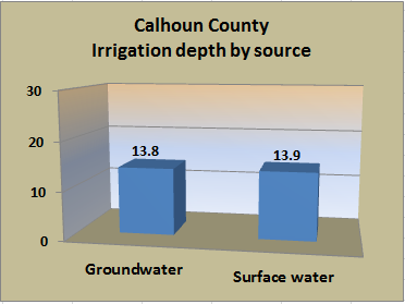 Bar chart showing irrigation depth, in inches, by source (groundwater and surface water) for the county.