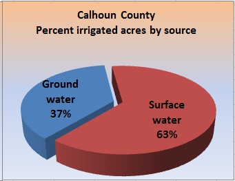 Pie chart showing the percent irrigated acres, by
 percent groundwater and surface water, for the county. 