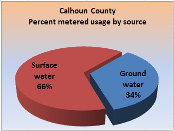 Pie chart showing the percent metered usage, by
 percent groundwater and surface water, for the county.