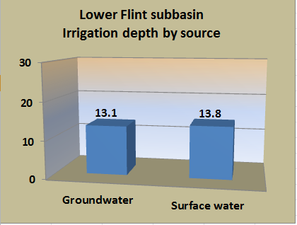 Bar chart showing irrigation depth, in inches, by source (groundwater and surface water) for the subbasin.