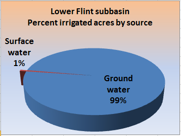 Pie chart showing the percent irrigated acres, by
 percent groundwater and surface water, for the subbasin. 