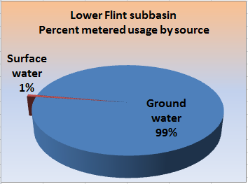 Pie chart showing the percent metered usage, by
 percent groundwater and surface water, for the subbasin.