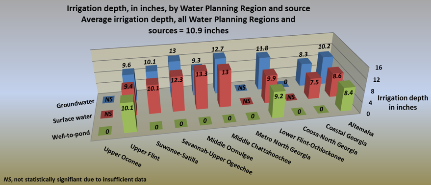 Bar chart, Irrigation data, in inches, by WPR and source (10.9 average irrigation depth, in inches)