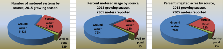 Three pie charts: Number of metered acres, Percent metered usage, and percent irrigated acres, by source.