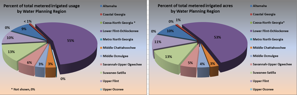 WPR pie charts: percent metered irrigated acres, and percent metered irrigation usage.