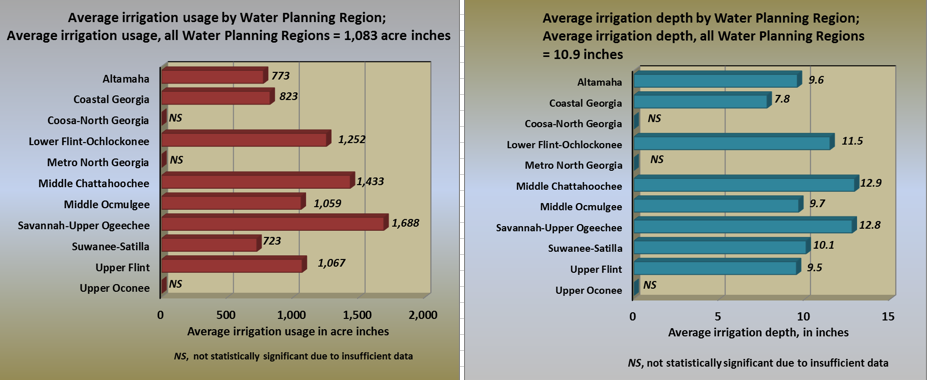 2 bar charts. Average irrigation depth by WPR and average irrigation usage, by WPR, in acre inches.